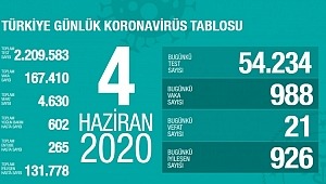 4 Haziran koronavirüs tablosu! Vaka, ölü sayısı