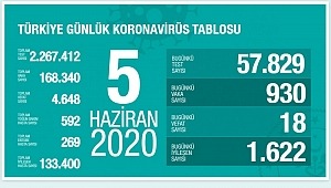 5 Haziran koronavirüs tablosu! Vaka, ölü sayısı