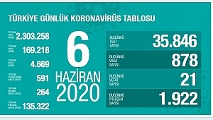 6 Haziran koronavirüs tablosu! Vaka, ölü sayısı