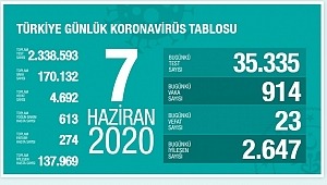 7 Haziran koronavirüs tablosu! Vaka, ölü sayısı