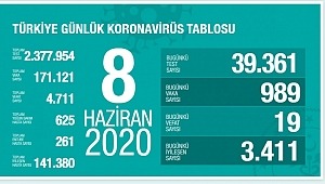 8 Haziran koronavirüs tablosu! Vaka, ölü sayısı 