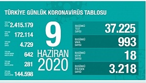 9 Haziran koronavirüs tablosu! Vaka, ölü sayısı