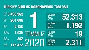 1 Temmuz koronavirüs tablosu! Vaka, ölü sayısı ve son durum 