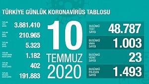 10 Temmuz koronavirüs tablosu! Vaka, ölü sayısı