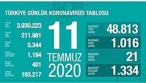 11 Temmuz koronavirüs tablosu! Vaka, ölü sayısı 