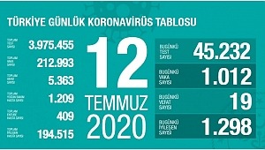 12 Temmuz koronavirüs tablosu! Vaka, ölü sayısı