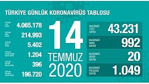 14 Temmuz koronavirüs tablosu! Vaka, ölü sayısı 