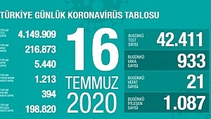 16 Temmuz koronavirüs tablosu! Vaka, ölü sayısı 
