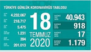 18 Temmuz koronavirüs tablosu! Vaka, ölü sayısı 