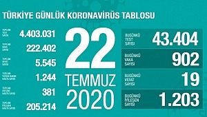 22 Temmuz koronavirüs tablosu! Vaka, ölü sayısı 