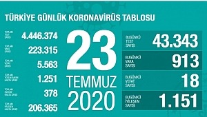 23 Temmuz koronavirüs tablosu! Vaka, ölü sayısı 