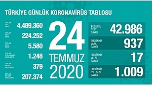 24 Temmuz koronavirüs tablosu! Vaka, ölü sayısı 