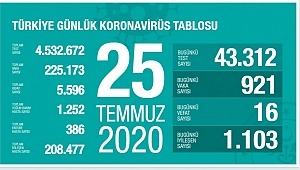 25 Temmuz koronavirüs tablosu! Vaka, ölü sayısı