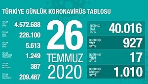 26 Temmuz koronavirüs tablosu! Vaka, ölü sayısı 
