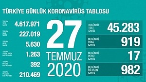  27 Temmuz koronavirüs tablosu! Vaka, ölü sayısı