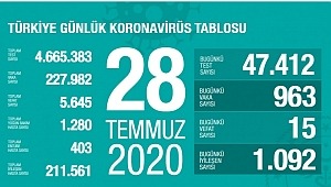 28 Temmuz koronavirüs tablosu! Vaka, ölü sayısı 