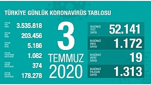  3 Temmuz koronavirüs tablosu! Vaka, ölü sayısı