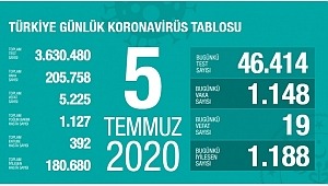  5 Temmuz koronavirüs tablosu! Vaka, ölü sayısı