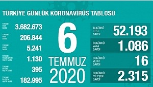  6 Temmuz koronavirüs tablosu! Vaka, ölü sayısı 
