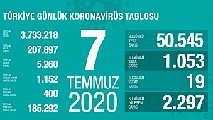 7 Temmuz koronavirüs tablosu! Vaka, ölü sayısı