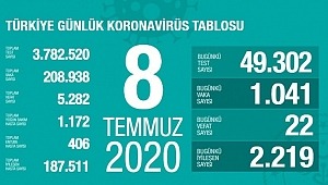 8 Temmuz koronavirüs tablosu! Vaka, ölü sayısı 