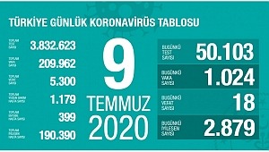  9 Temmuz koronavirüs tablosu! Vaka, ölü sayısı 