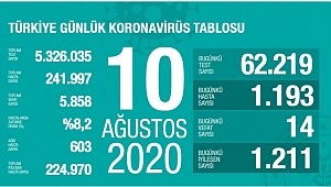 10 Ağustos koronavirüs tablosu! Vaka, ölü sayısı