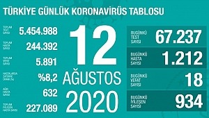 12 Ağustos koronavirüs tablosu! Vaka, ölü sayısı