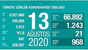 13 Ağustos koronavirüs tablosu! Vaka, ölü sayısı