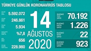 14 Ağustos koronavirüs tablosu! Vaka, ölü sayısı 