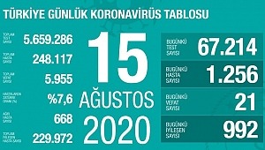 15 Ağustos koronavirüs tablosu! Vaka, ölü sayısı