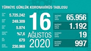  16 Ağustos koronavirüs tablosu! Vaka, ölü sayısı