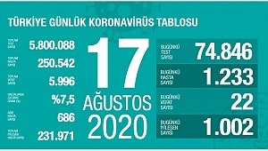  17 Ağustos koronavirüs tablosu! Vaka, ölü sayısı 