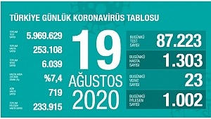 19 Ağustos koronavirüs tablosu! Vaka, ölü sayısı