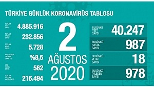 2 Ağustos koronavirüs tablosu! Vaka, ölü sayısı
