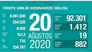 20 Ağustos koronavirüs tablosu! Vaka, ölü sayısı