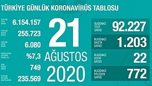 21 Ağustos koronavirüs tablosu! Vaka, ölü sayısı