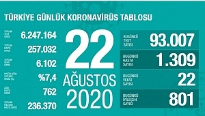 22 Ağustos koronavirüs tablosu! Vaka, ölü sayısı