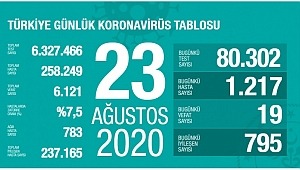 23 Ağustos koronavirüs tablosu! Vaka, ölü sayısı