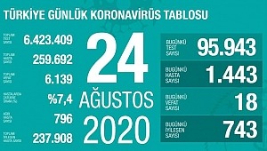  24 Ağustos koronavirüs tablosu! Vaka, ölü sayısı