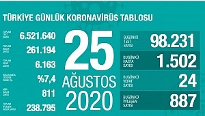  25 Ağustos koronavirüs tablosu! Vaka, ölü sayısı 