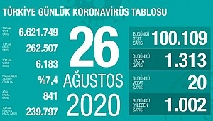 26 Ağustos koronavirüs tablosu! Vaka, ölü sayısı 