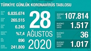 28 Ağustos koronavirüs tablosu! Vaka, ölü sayısı 
