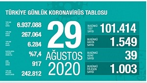 29 Ağustos koronavirüs tablosu! Vaka, ölü sayısı