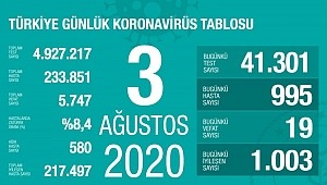 3 Ağustos koronavirüs tablosu! Vaka, ölü sayısı