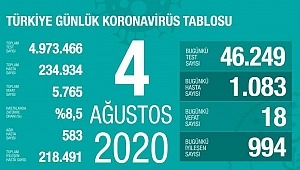 4 Ağustos koronavirüs tablosu! Vaka, ölü sayısı 