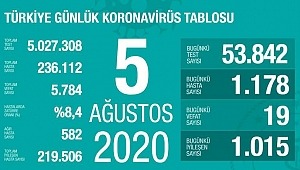 5 Ağustos koronavirüs tablosu! Vaka, ölü sayısı