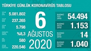 6 Ağustos koronavirüs tablosu! Vaka, ölü sayısı
