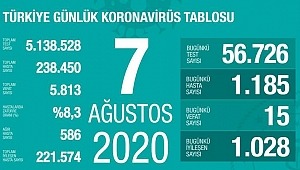 7 Ağustos koronavirüs tablosu! Vaka, ölü sayısı 