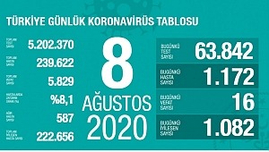 8 Ağustos koronavirüs tablosu! Vaka, ölü sayısı 